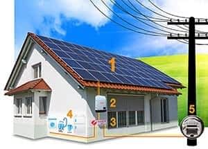 Como funciona sistema fotovoltaico