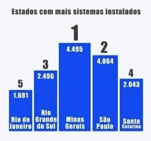 rank energia solar no brasil energia solar