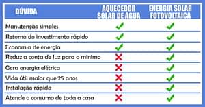 duvida energia solar fotovoltaica Quadro comparativo